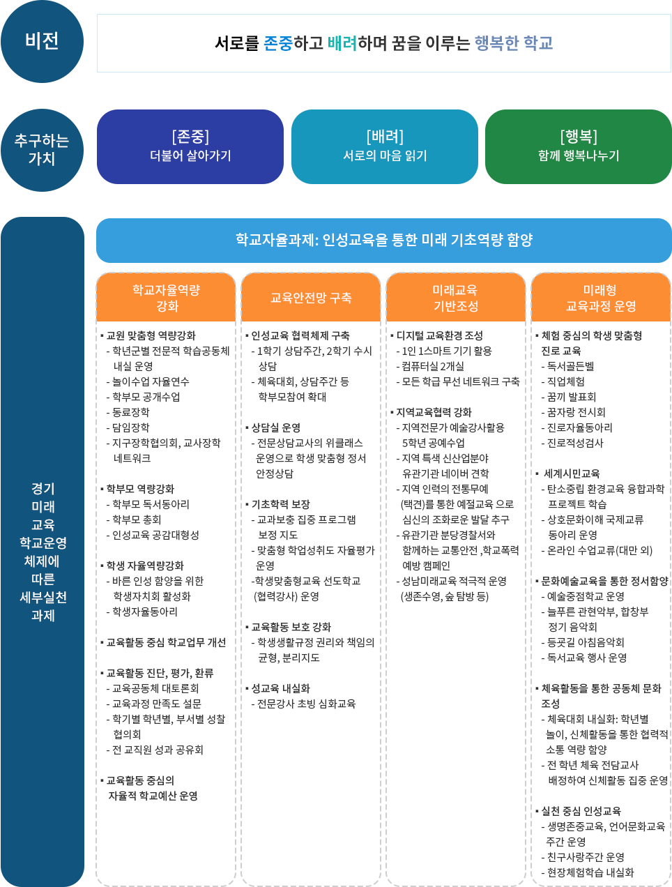 늘푸른초등학교의 교육방향를 나타낸 이미지입니다.